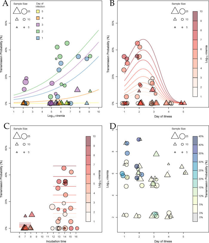 Direct mosquito feedings on dengue-2 virus-infected people reveal dynamics of human infectiousness.