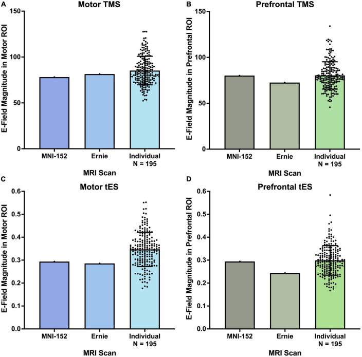 Template MRI scans reliably approximate individual and group-level tES and TMS electric fields induced in motor and prefrontal circuits.