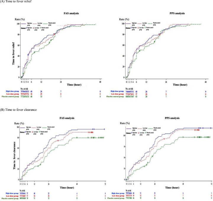 Efficacy and safety of herbal medicine (Binafuxi granules) for the common cold with fever: A multicenter, randomized, double-blind, placebo-controlled, phase II clinical trial