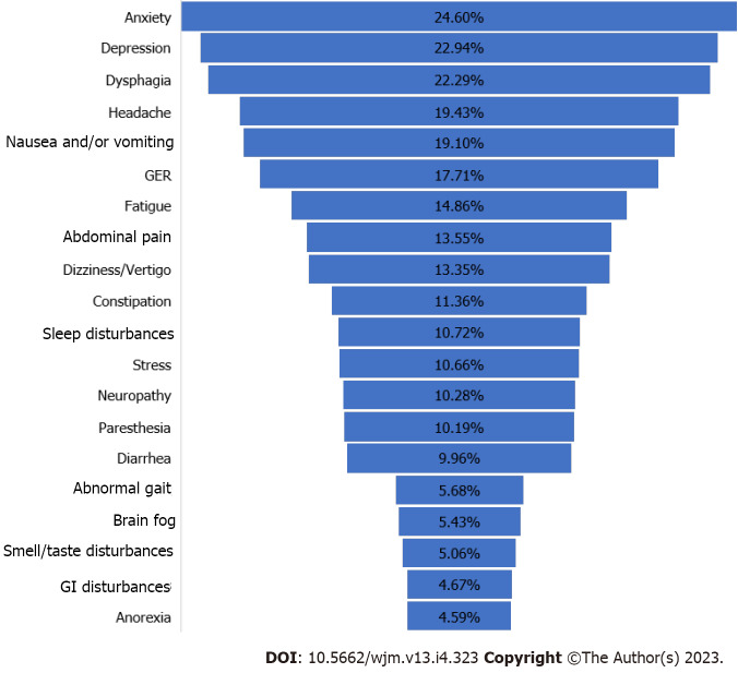 Potential long-term neurological and gastrointestinal effects of COVID-19: A review of adult cohorts.