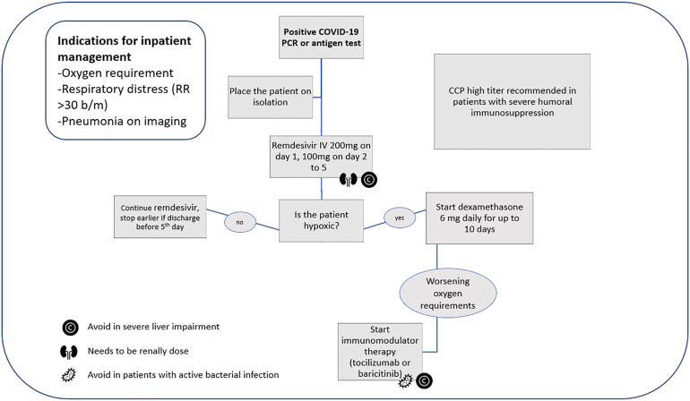 Coronavirus Disease 2019 Management Strategies in Solid Organ Transplant Recipients