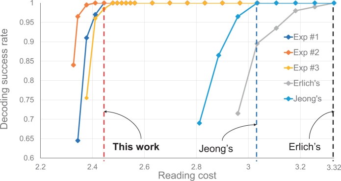 Reducing cost in DNA-based data storage by sequence analysis-aided soft information decoding of variable-length reads.