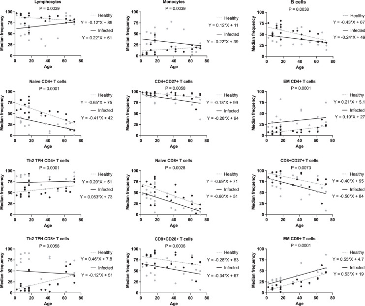 Acute Respiratory Illness Is Associated with Memory T Cell Differentiation and Other Immune Cell Changes in an Age-Associated Manner.