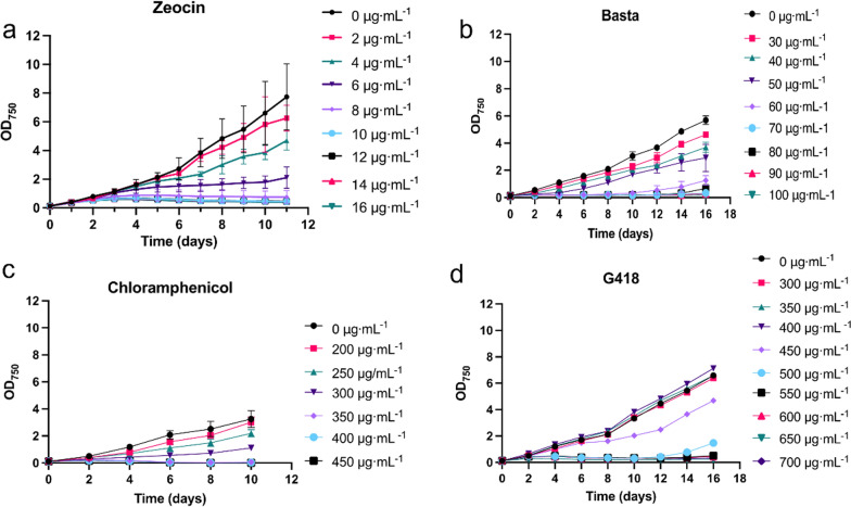 Engineering a marine microalga Chlorella sp. as the cell factory