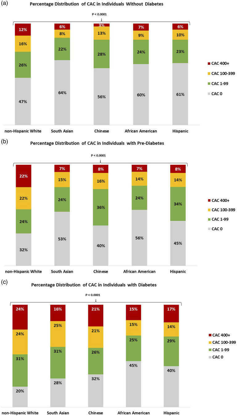 Association of diabetes with coronary artery calcium in South Asian adults and other race/ethnic groups: The multi-ethnic study of atherosclerosis and the mediators of atherosclerosis in South Asians living in America study.