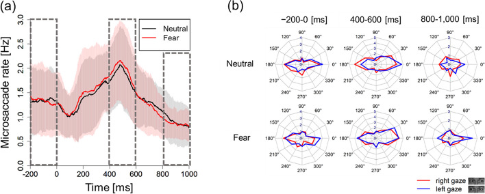 Effects of others' gaze and facial expression on an observer's microsaccades and their association with ADHD tendencies.