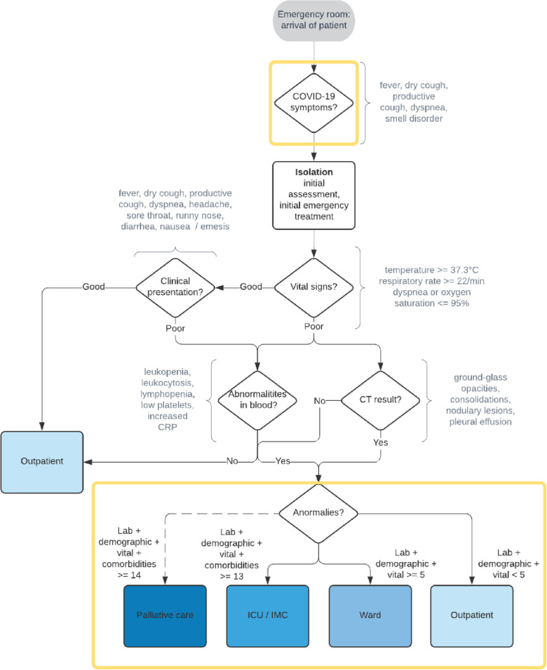 Covid-19 triage in the emergency department 2.0: how analytics and AI transform a human-made algorithm for the prediction of clinical pathways.