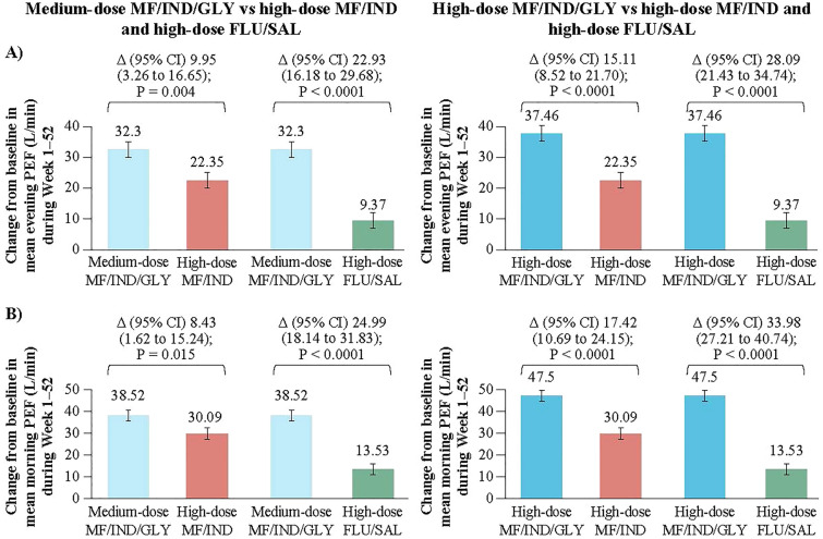 Triple Therapy with Mometasone/Indacaterol/Glycopyrronium or Doubling the ICS/LABA Dose in GINA Step 4: IRIDIUM Analyses.