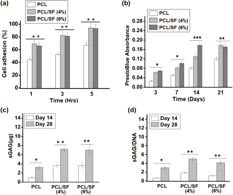 Optimization and evaluation of oxygen-plasma-modified, aligned, poly (Є-caprolactone) and silk fibroin nanofibrous scaffold for corneal stromal regeneration