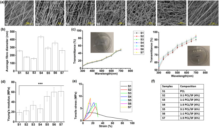 Optimization and evaluation of oxygen-plasma-modified, aligned, poly (Є-caprolactone) and silk fibroin nanofibrous scaffold for corneal stromal regeneration