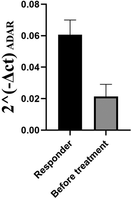 <i>ADAR</i> Expression and Single Nucleotide Variants in Multiple Sclerosis Patients Affect the Response to Interferon Beta Therapy.