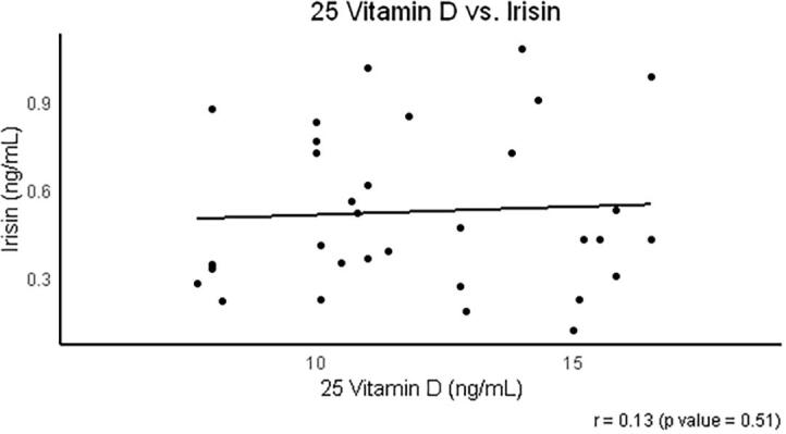 Prospective effects of cholecalciferol supplementation on irisin levels in sedentary postmenopausal women: A pilot study