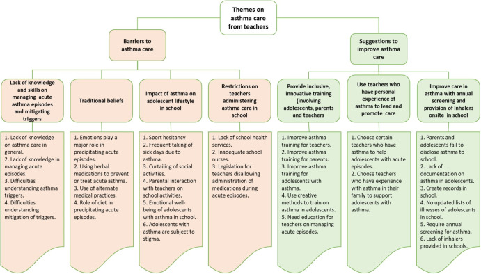 A cross-country qualitative analysis of teachers' perceptions of asthma care in sub-Saharan Africa.