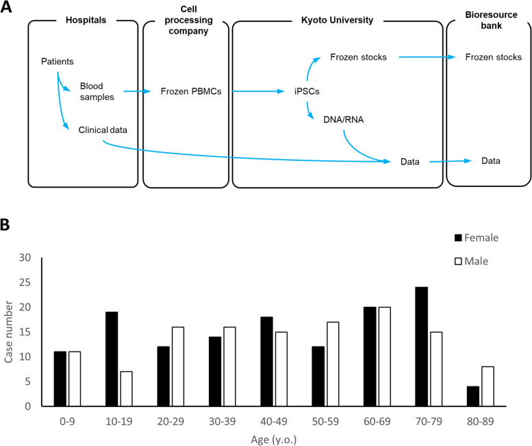 A disease-specific iPS cell resource for studying rare and intractable diseases.