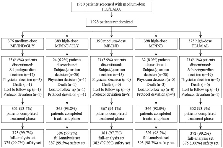 Triple Therapy with Mometasone/Indacaterol/Glycopyrronium or Doubling the ICS/LABA Dose in GINA Step 4: IRIDIUM Analyses.