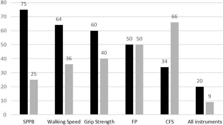 Discordance in Frailty Measures in Old Community Dwelling People with Multimorbidity - A Cross-Sectional Study.