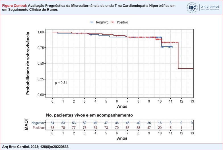 Prognostic Evaluation of Microvolt T-Wave Alternans in Hypertrophic Cardiomyopathy: 9-year Clinical Follow-up.