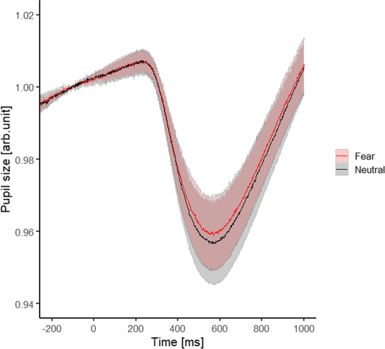 Effects of others' gaze and facial expression on an observer's microsaccades and their association with ADHD tendencies.