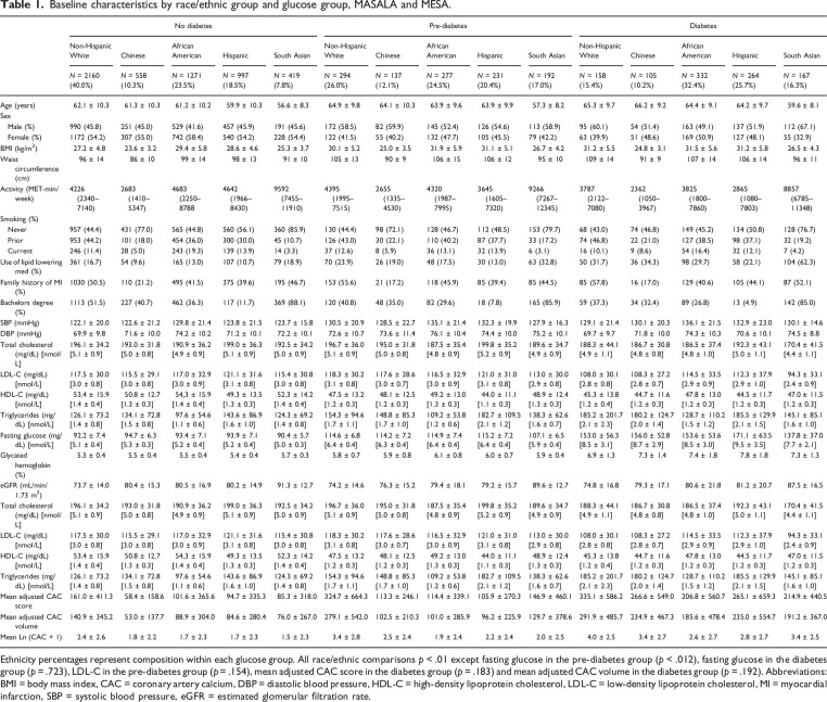 Association of diabetes with coronary artery calcium in South Asian adults and other race/ethnic groups: The multi-ethnic study of atherosclerosis and the mediators of atherosclerosis in South Asians living in America study.