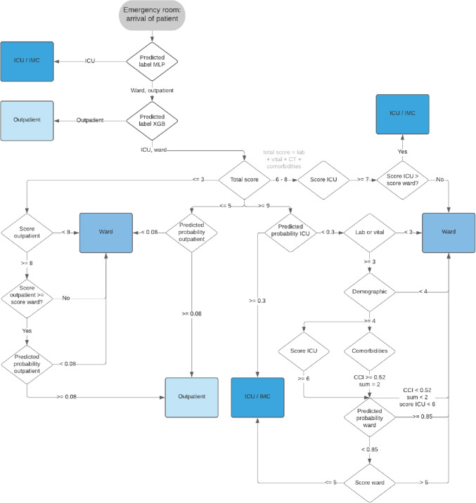 Covid-19 triage in the emergency department 2.0: how analytics and AI transform a human-made algorithm for the prediction of clinical pathways.