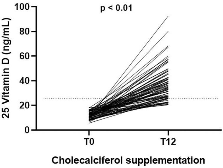 Prospective effects of cholecalciferol supplementation on irisin levels in sedentary postmenopausal women: A pilot study