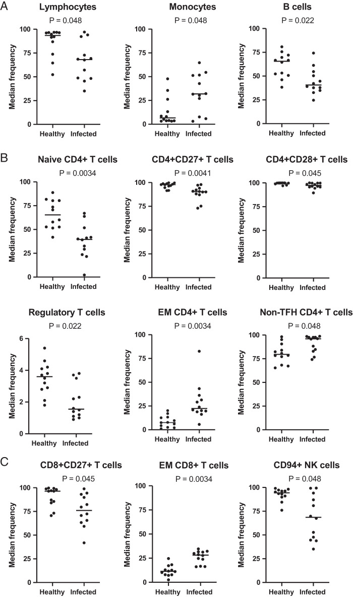 Acute Respiratory Illness Is Associated with Memory T Cell Differentiation and Other Immune Cell Changes in an Age-Associated Manner.