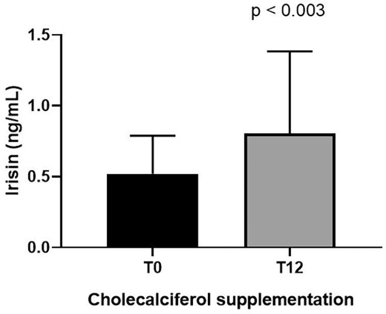 Prospective effects of cholecalciferol supplementation on irisin levels in sedentary postmenopausal women: A pilot study