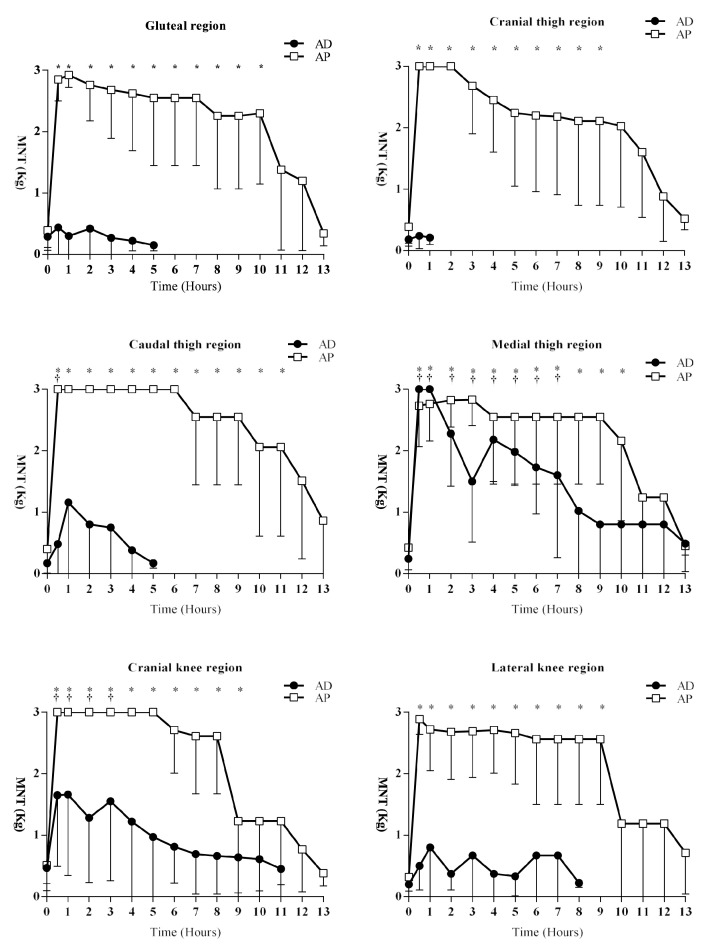 Effects of two different topographic approaches for combined sciatic and femoral nerve block in calves, guided by ultrasound and neurostimulation