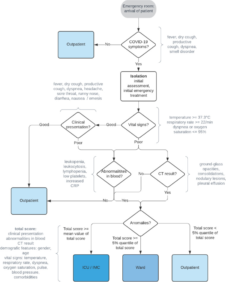 Covid-19 triage in the emergency department 2.0: how analytics and AI transform a human-made algorithm for the prediction of clinical pathways.