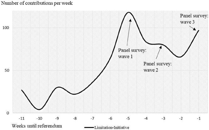 Too Much Information? A Longitudinal Analysis of Information Overload and Avoidance of Referendum Information Prior to Voting Day.