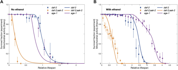 Periodic ethanol supply as a path toward unlimited lifespan of <i>Caenorhabditis elegans</i> dauer larvae.