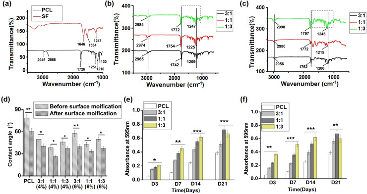 Optimization and evaluation of oxygen-plasma-modified, aligned, poly (Є-caprolactone) and silk fibroin nanofibrous scaffold for corneal stromal regeneration