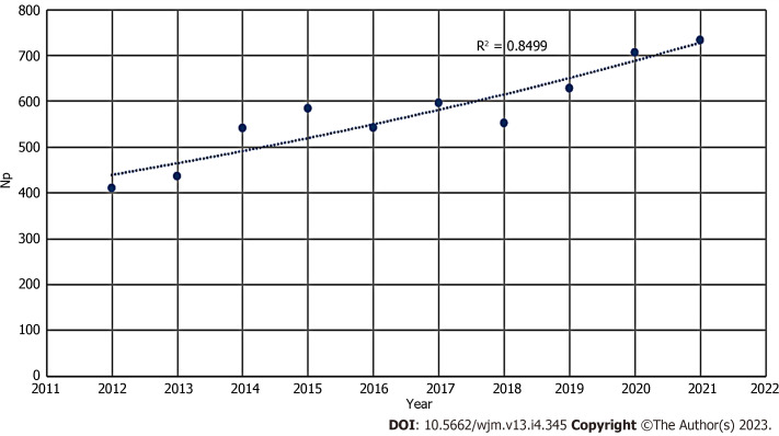 Mapping research trends of transarterial chemoembolization for hepatocellular carcinoma from 2012 to 2021: A bibliometric analysis.