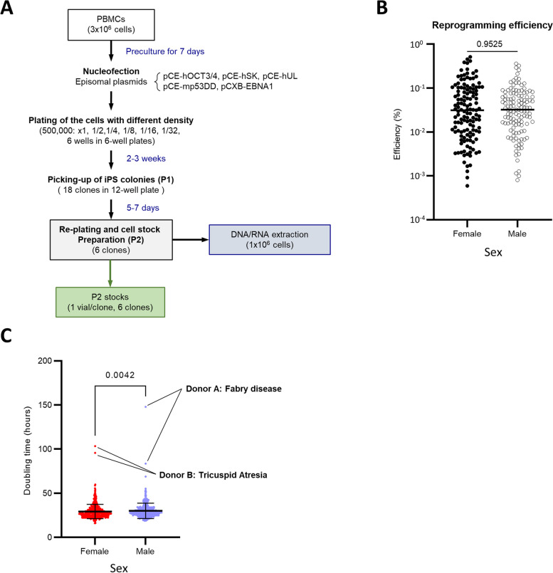 A disease-specific iPS cell resource for studying rare and intractable diseases.