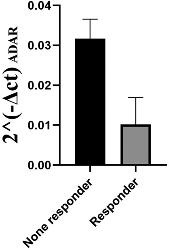 <i>ADAR</i> Expression and Single Nucleotide Variants in Multiple Sclerosis Patients Affect the Response to Interferon Beta Therapy.