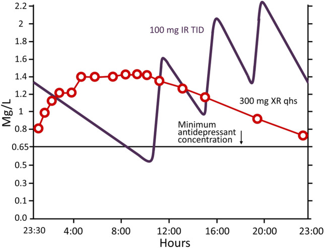 Role of trazodone in treatment of major depressive disorder: an update.