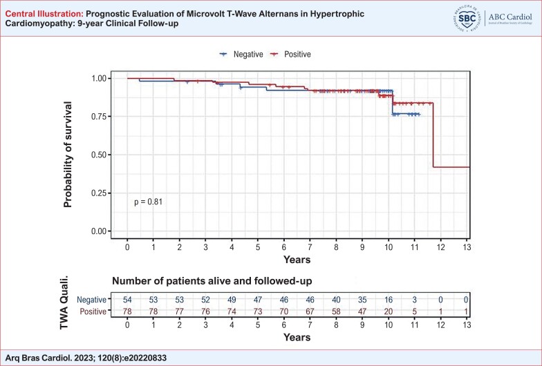 Prognostic Evaluation of Microvolt T-Wave Alternans in Hypertrophic Cardiomyopathy: 9-year Clinical Follow-up.