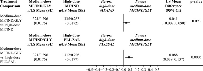 Triple Therapy with Mometasone/Indacaterol/Glycopyrronium or Doubling the ICS/LABA Dose in GINA Step 4: IRIDIUM Analyses.