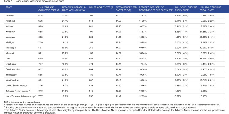 Illuminating a Path Forward for Tobacco Nation: Projected Impacts of Recommended Policies on Geographic Disparities.