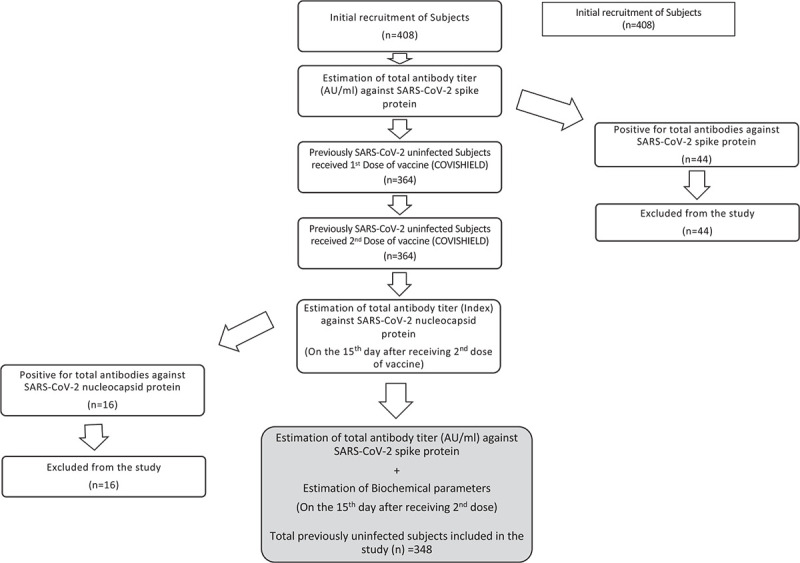 Impact of clinico-biochemical and inflammatory biomarkers on the immunogenicity and efficacy of SARS-CoV-2 adenoviral vaccine: a longitudinal study.