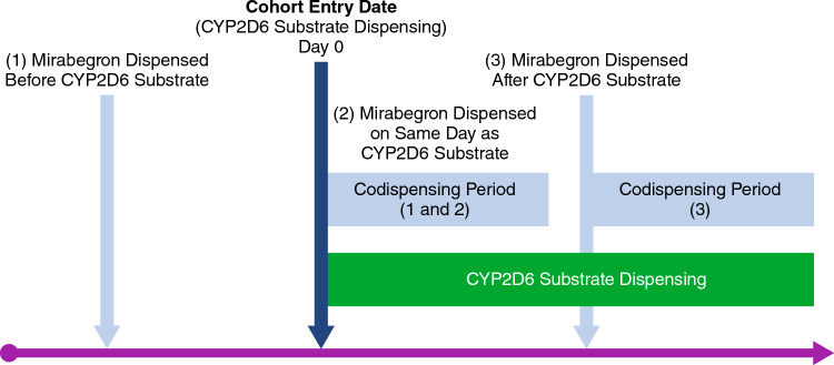 Assessment of Codispensing Patterns of Mirabegron and Prespecified CYP2D6 Substrates in Patients with Overactive Bladder.