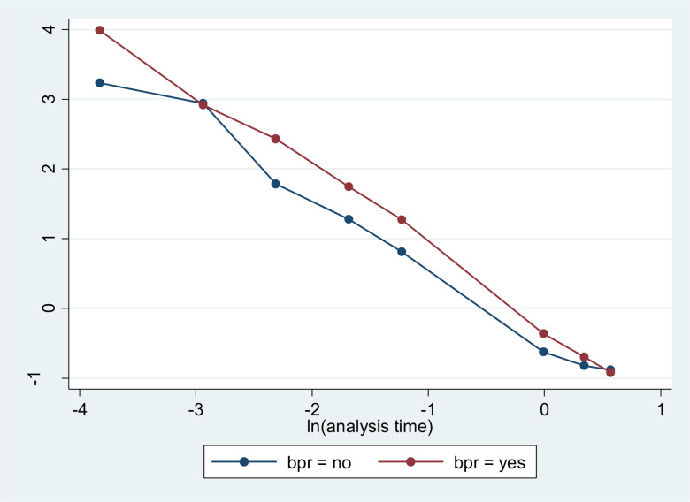 Time to complementary feeding initiation and its predictors among children aged 9-23 months in Meket District, Northeast Ethiopia: a Cox Weibull regression.