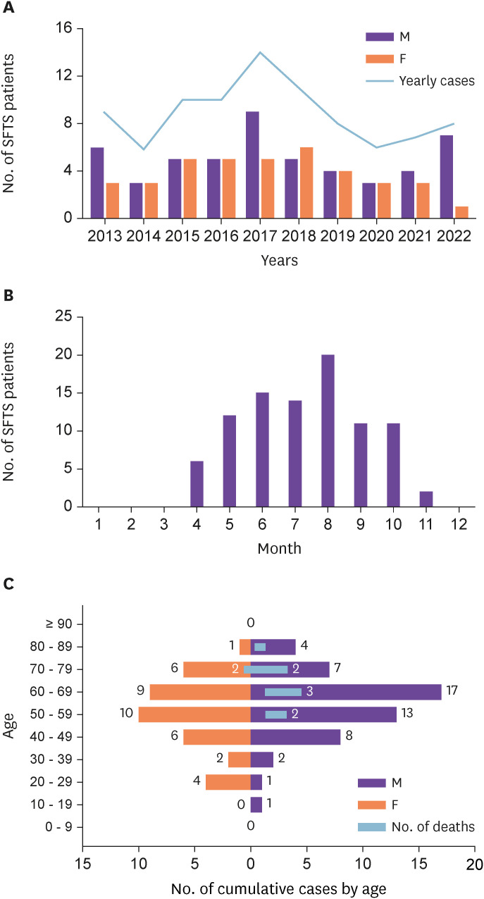 Epidemiologic and Clinical Characteristics of Patients with Severe Fever with Thrombocytopenia Syndrome at Tertiary Hospital in Jeju for 10 years.