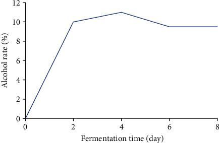 Microbiological and Physicochemical Variations during Spontaneous Fermentation of Plantain Must.