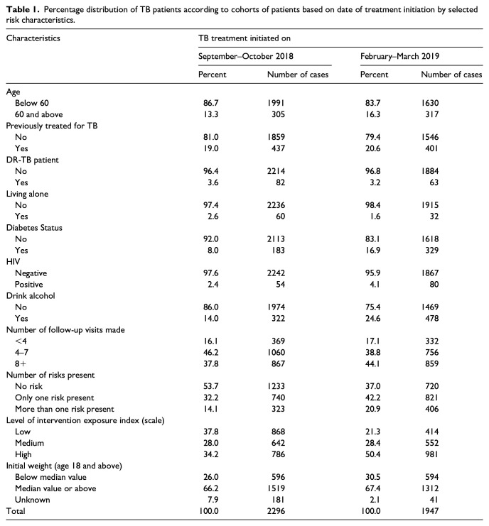 A mixed methods evaluation of a differentiated care model piloted for TB care in south India.