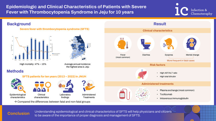 Epidemiologic and Clinical Characteristics of Patients with Severe Fever with Thrombocytopenia Syndrome at Tertiary Hospital in Jeju for 10 years.