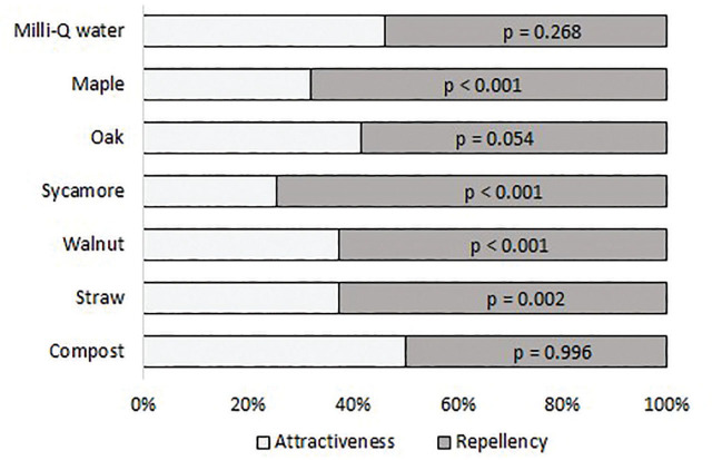 Aqueous Extracts of Organic Mulch Materials Have Nematicide and Repellent Effect on <i>Meloidogyne incognita</i> Infective Juveniles: A Laboratory Study.