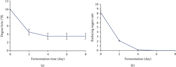 Microbiological and Physicochemical Variations during Spontaneous Fermentation of Plantain Must.