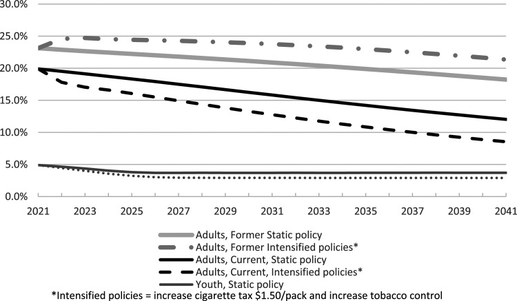 Illuminating a Path Forward for Tobacco Nation: Projected Impacts of Recommended Policies on Geographic Disparities.