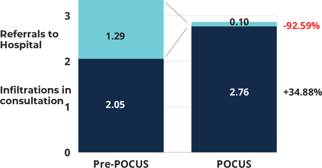 CLINICAL AND HEALTHCARE IMPACTS OF PORTABLE ULTRASONOGRAPHY IN AMBULATORY CARE MUSCULOSKELETAL REHABILITATION CONSULTATIONS.